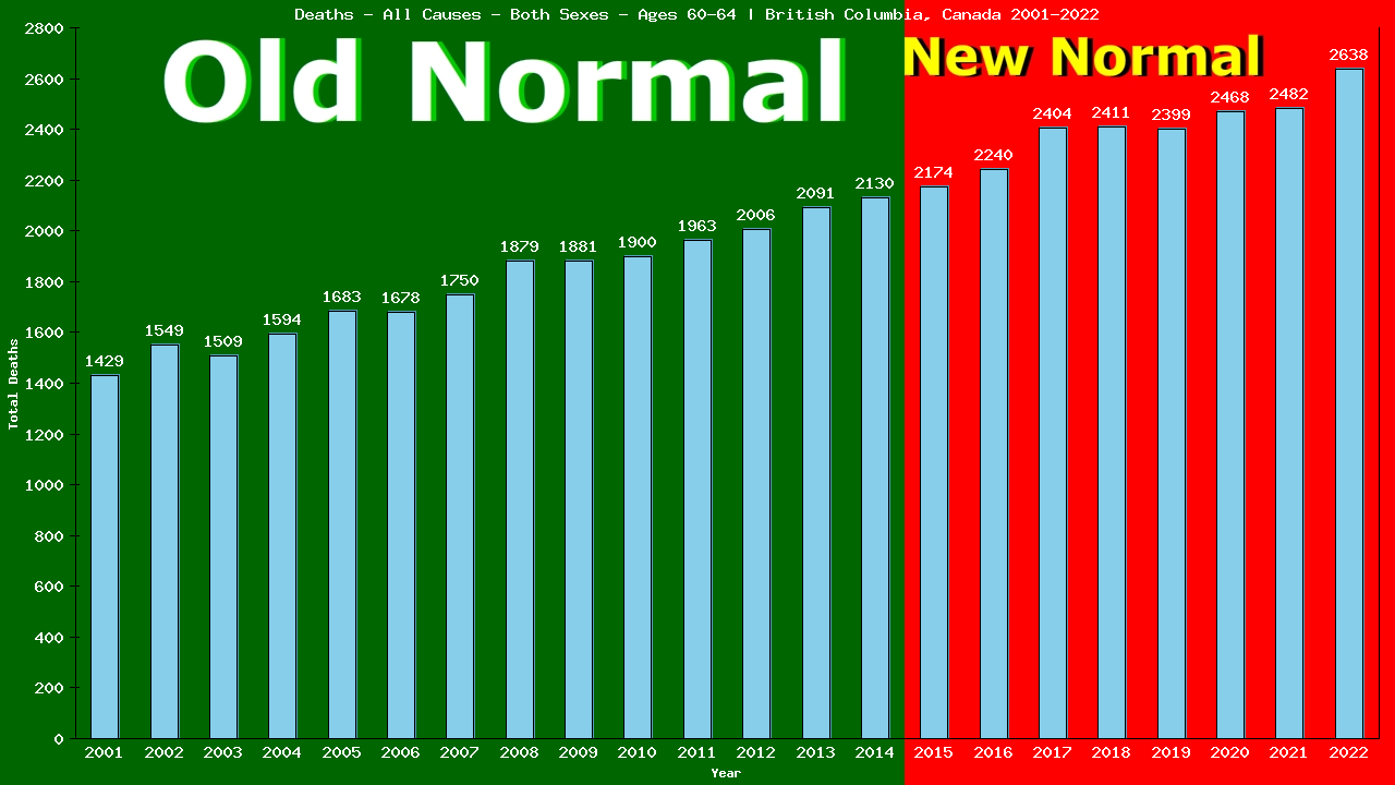 Graph showing Deaths - All Causes - Male - Aged 60-64 | British Columbia, Canada